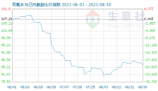 8月30日雙氧水與己內(nèi)酰胺比價指數(shù)圖