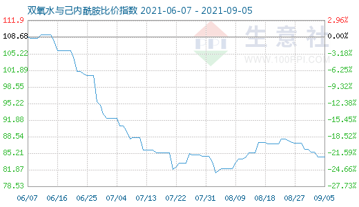 9月5日雙氧水與己內(nèi)酰胺比價(jià)指數(shù)圖