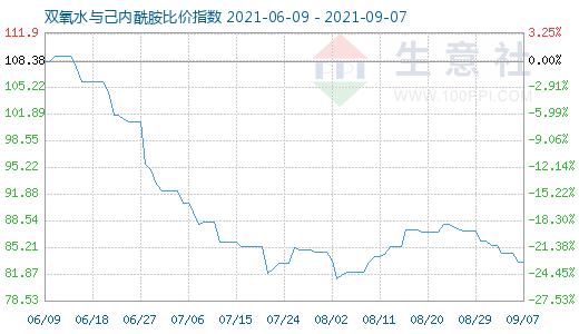 9月7日雙氧水與己內(nèi)酰胺比價(jià)指數(shù)圖