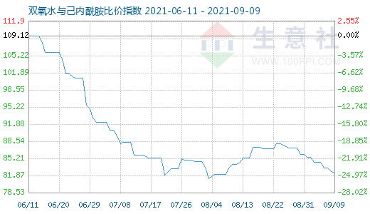 9月9日雙氧水與己內(nèi)酰胺比價(jià)指數(shù)圖