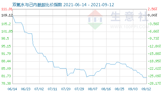 9月12日雙氧水與己內(nèi)酰胺比價(jià)指數(shù)圖