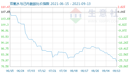 9月13日雙氧水與己內(nèi)酰胺比價(jià)指數(shù)圖