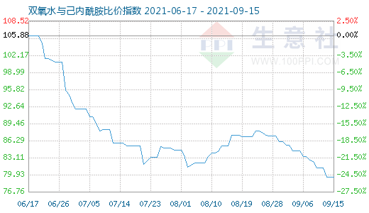 9月15日雙氧水與己內(nèi)酰胺比價(jià)指數(shù)圖