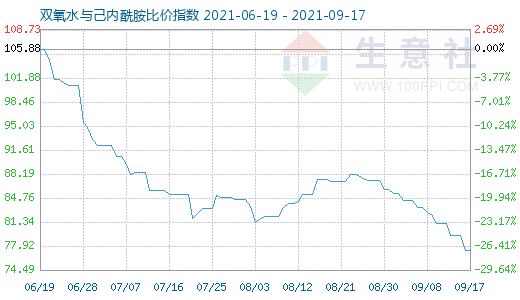 9月17日雙氧水與己內(nèi)酰胺比價(jià)指數(shù)圖