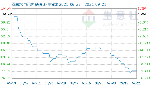 9月21日雙氧水與己內(nèi)酰胺比價(jià)指數(shù)圖