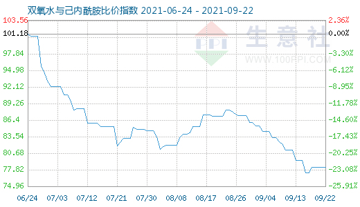 9月22日雙氧水與己內(nèi)酰胺比價(jià)指數(shù)圖