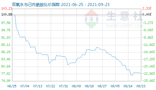 9月23日雙氧水與己內酰胺比價指數(shù)圖