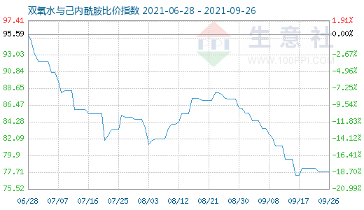 9月26日雙氧水與己內(nèi)酰胺比價指數(shù)圖