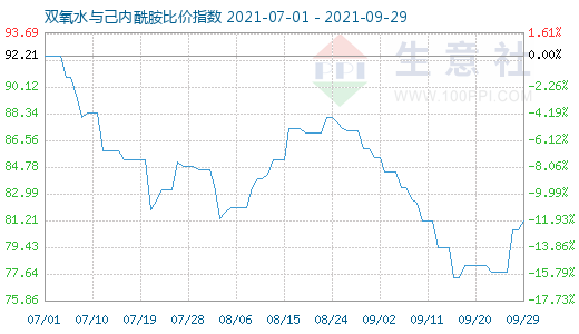 9月29日雙氧水與己內(nèi)酰胺比價(jià)指數(shù)圖