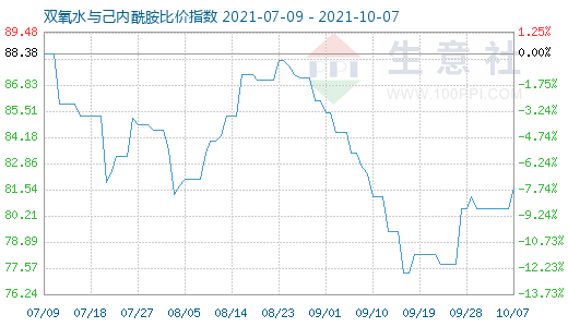 10月7日雙氧水與己內(nèi)酰胺比價(jià)指數(shù)圖