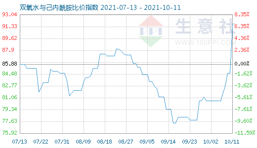 10月11日雙氧水與己內(nèi)酰胺比價指數(shù)圖