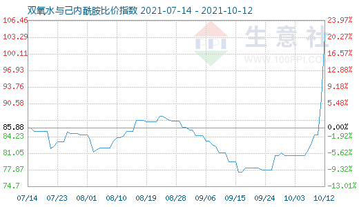 10月12日雙氧水與己內(nèi)酰胺比價(jià)指數(shù)圖