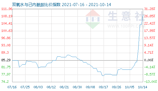 10月14日雙氧水與己內(nèi)酰胺比價(jià)指數(shù)圖