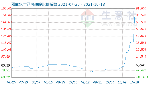 10月18日雙氧水與己內(nèi)酰胺比價指數(shù)圖