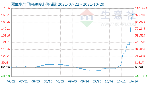 10月20日雙氧水與己內(nèi)酰胺比價(jià)指數(shù)圖