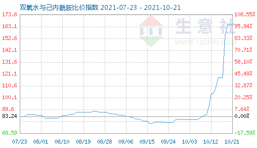 10月21日雙氧水與己內酰胺比價指數圖