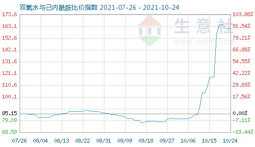 10月24日雙氧水與己內(nèi)酰胺比價指數(shù)圖