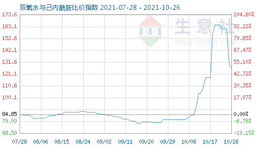 10月26日雙氧水與己內(nèi)酰胺比價(jià)指數(shù)圖