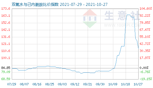 10月27日雙氧水與己內(nèi)酰胺比價(jià)指數(shù)圖