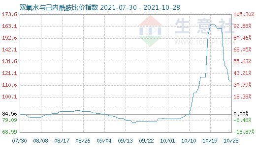 10月28日雙氧水與己內(nèi)酰胺比價指數(shù)圖