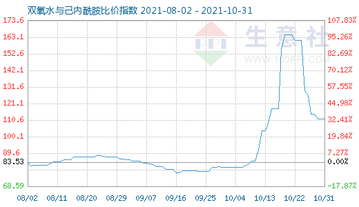 10月31日雙氧水與己內酰胺比價指數(shù)圖