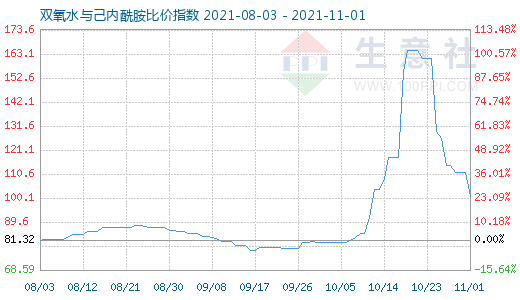 11月1日雙氧水與己內酰胺比價指數(shù)圖