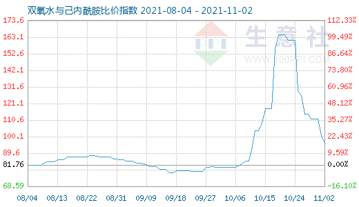 11月2日雙氧水與己內(nèi)酰胺比價(jià)指數(shù)圖