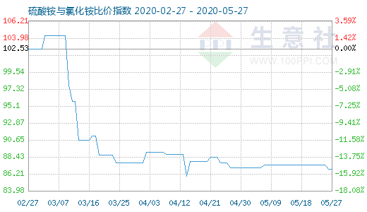 5月27日硫酸銨與氯化銨比價指數(shù)圖