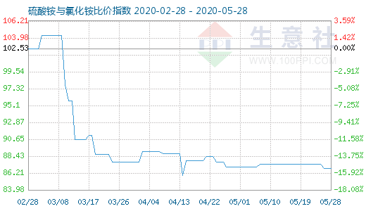 5月28日硫酸銨與氯化銨比價(jià)指數(shù)圖