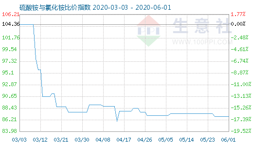 6月1日硫酸銨與氯化銨比價指數(shù)圖