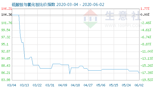 6月2日硫酸銨與氯化銨比價(jià)指數(shù)圖