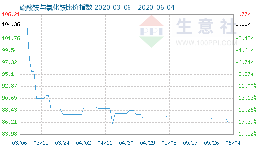 6月4日硫酸銨與氯化銨比價指數(shù)圖