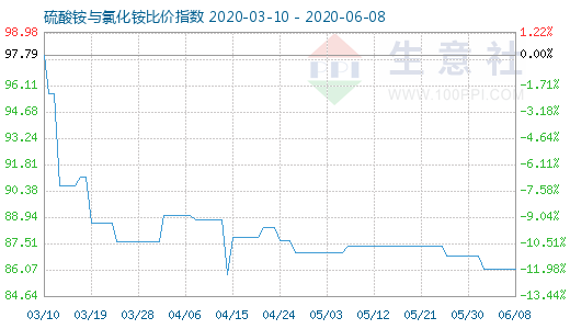 6月8日硫酸銨與氯化銨比價指數(shù)圖