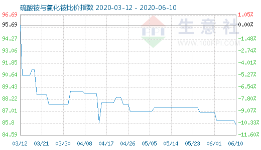 6月10日硫酸銨與氯化銨比價(jià)指數(shù)圖