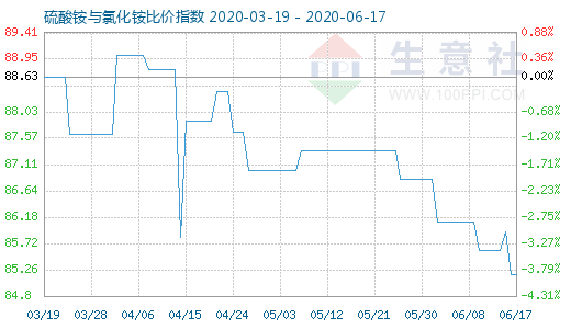 6月17日硫酸銨與氯化銨比價指數(shù)圖