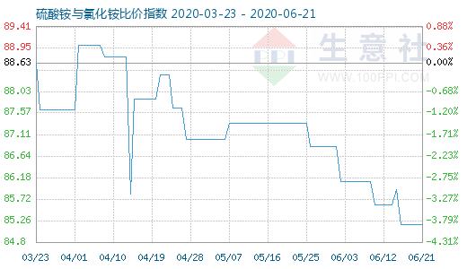 6月21日硫酸銨與氯化銨比價(jià)指數(shù)圖