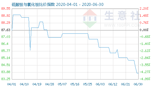 6月30日硫酸銨與氯化銨比價指數(shù)圖