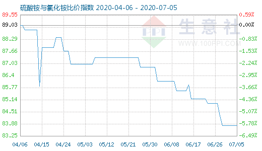 7月5日硫酸銨與氯化銨比價(jià)指數(shù)圖