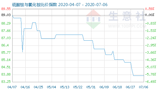 7月6日硫酸銨與氯化銨比價指數(shù)圖