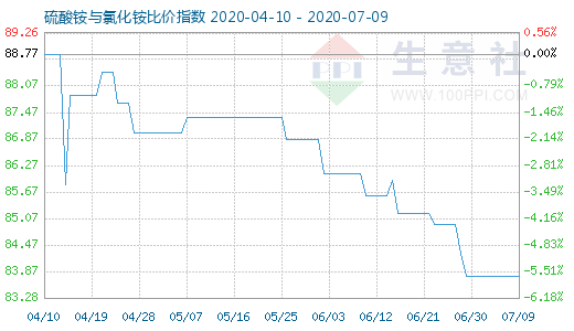 7月9日硫酸銨與氯化銨比價(jià)指數(shù)圖