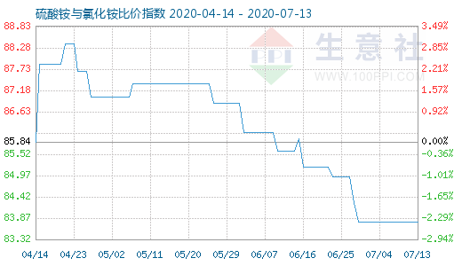 7月13日硫酸銨與氯化銨比價指數(shù)圖