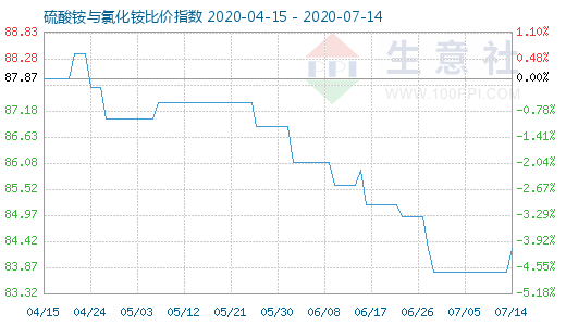 7月14日硫酸銨與氯化銨比價(jià)指數(shù)圖