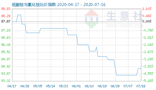 7月16日硫酸銨與氯化銨比價(jià)指數(shù)圖