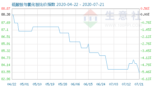 7月21日硫酸銨與氯化銨比價指數(shù)圖