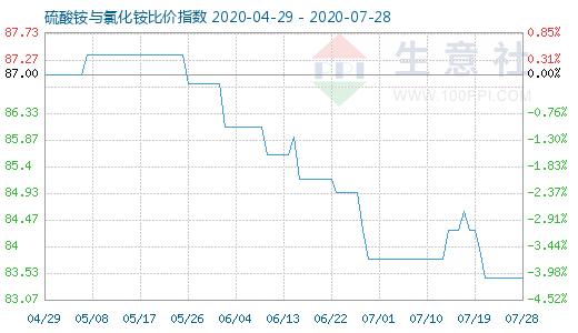 7月28日硫酸銨與氯化銨比價指數(shù)圖