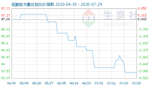 7月29日硫酸銨與氯化銨比價指數(shù)圖