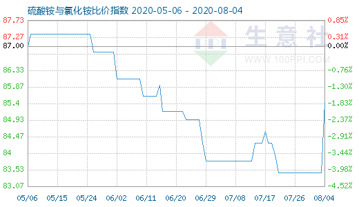 8月4日硫酸銨與氯化銨比價(jià)指數(shù)圖