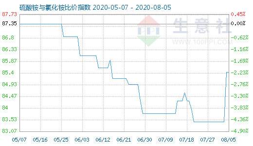 8月5日硫酸銨與氯化銨比價(jià)指數(shù)圖