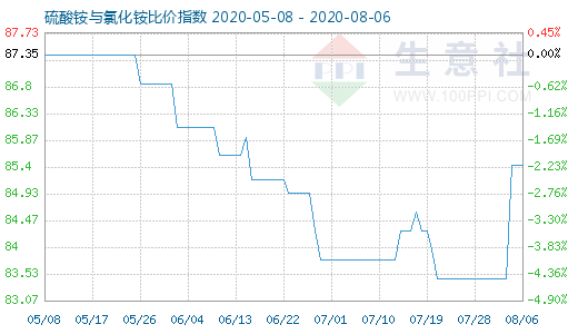 8月6日硫酸銨與氯化銨比價指數(shù)圖