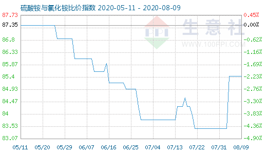 8月9日硫酸銨與氯化銨比價指數(shù)圖